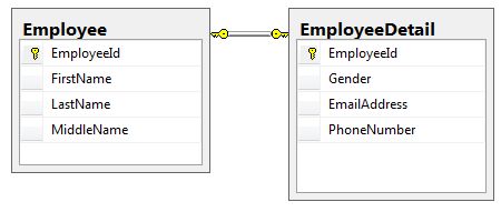One to One relationship